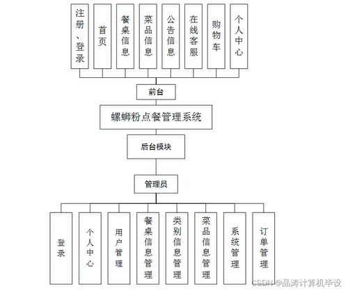 SSM框架下螺螄粉點餐管理系統的設計與實現