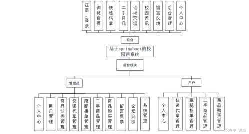 基于SpringBoot的校園互助平臺“校園幫”系統設計與實現